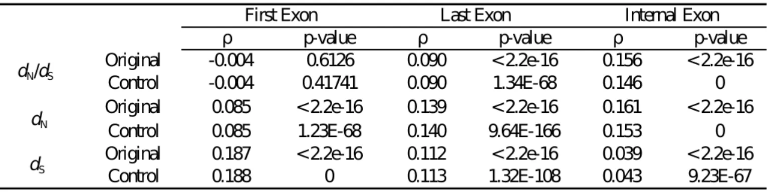 Table 2. The Spearman’s coefficient of correlation (ρ) between exon length and the d N /d S  ratio, d N , and d S  before (upper row; “Original”) and  after (lower row; “Control”) controlling for four potential confounding factors (ASE/CSE exon type, propr