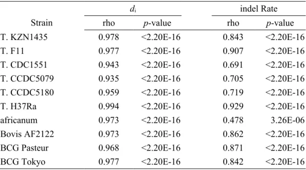 Table 2  - Spearman’s correlation test for d i  and indel rate between M. 