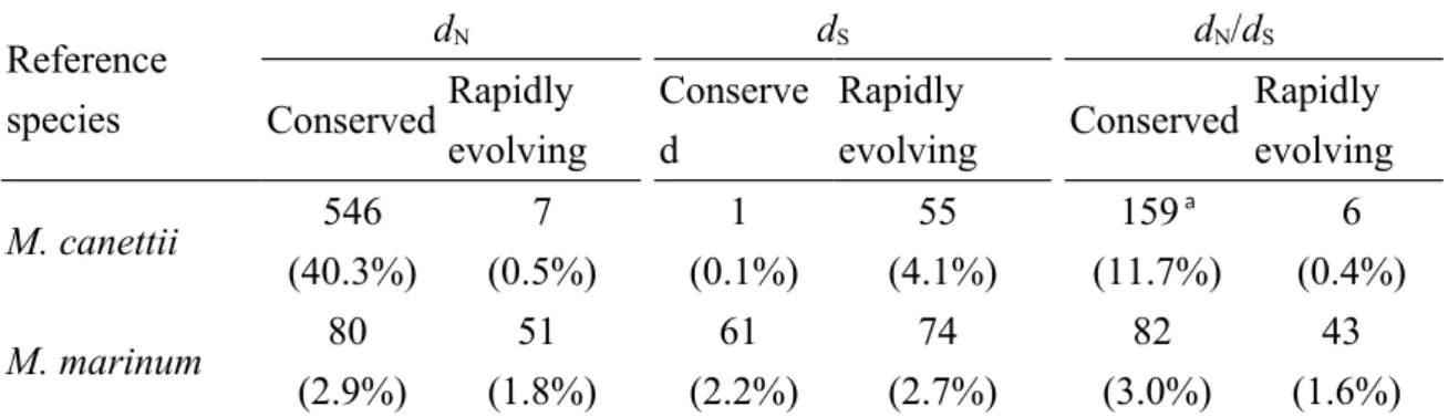 Table 3  - The numbers (percentages) of conserved and rapidly evolving genes  in M. tuberculosis H37Rv  Reference  species   d N d S 　 d N /d S 　ConservedRapidly evolving Conserved Rapidly