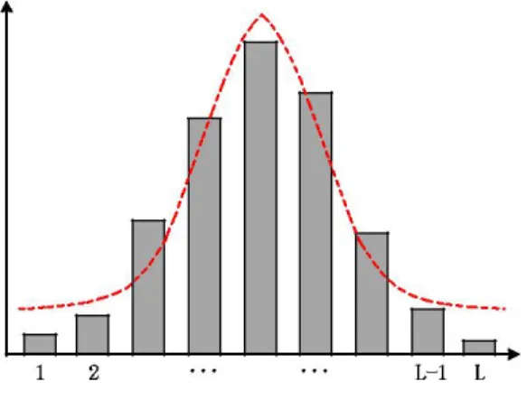 Fig. 1. Weighting scheme: the distribution of z-value from  all input surfaces for a particular position (x,y) and its  estimated Gaussian density function.