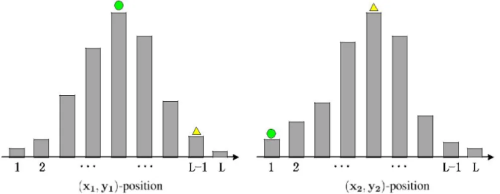 Fig. 2. Illustration of importance of position-sensitive weighting. (For interpretation of the references to color in this figure  caption, the reader is referred to the web version of this paper.)
