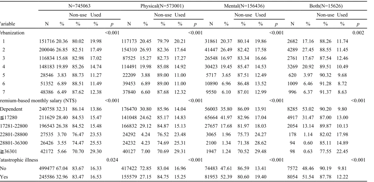 Table 1 The utilization rate of dental calculus scaling in people with disabilities and bivariate analysis (continued)
