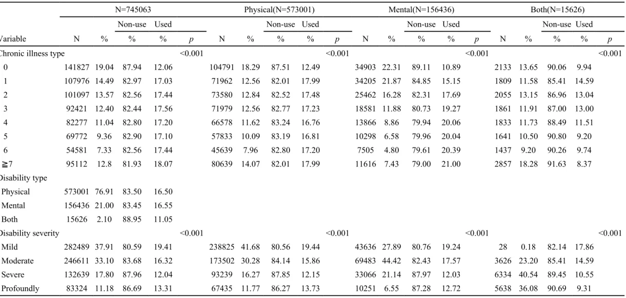Table 1 The utilization rate of dental calculus scaling in people with disabilities and bivariate analysis (continued)