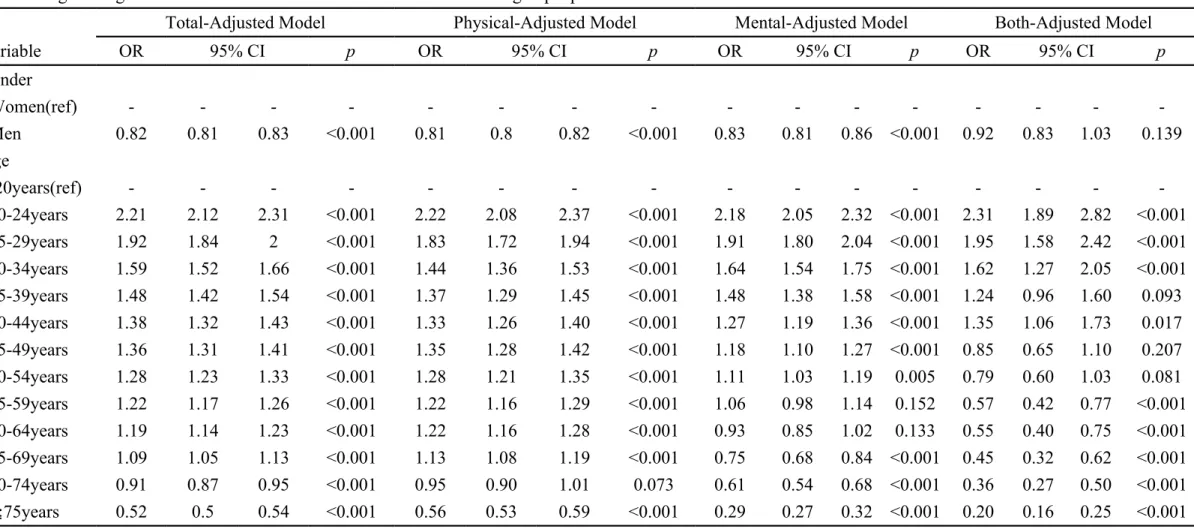 Table 2 Logistic regression models for utilization of dental calculus scaling in people with disabilities