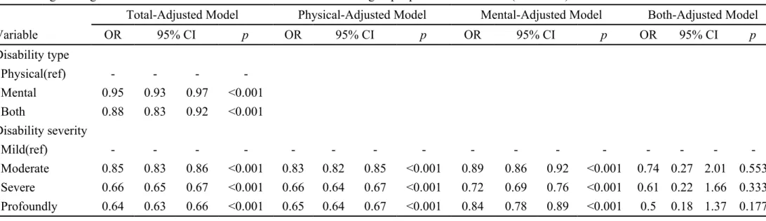 Table 2 Logistic regression models for utilization of dental calculus scaling in people with disabilities (continued)
