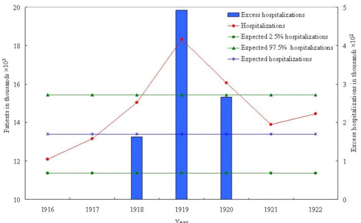 Figure 1 The yearly excess number of hospitalized patients reported by 12 public hospitals during 1918-1920 compared with the yearly averages during the adjacent “baseline” years of 1916, 1917, 1921, and 1922