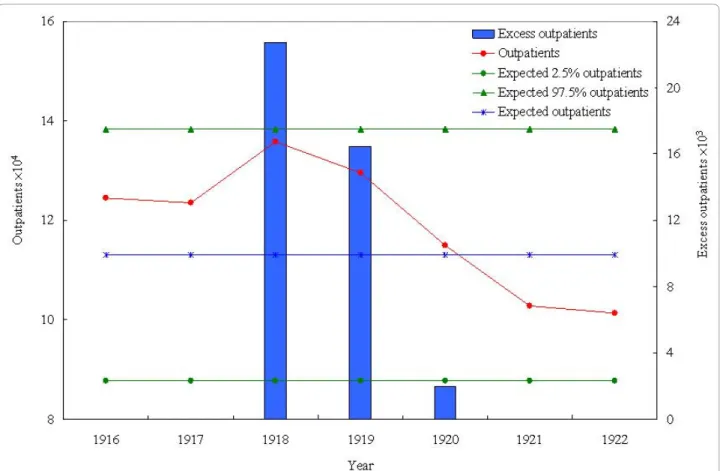 Figure 2 The yearly excess number of outpatients reported by 12 public hospitals during 1918-1920 compared with the yearly averages during the adjacent “baseline” years of 1916, 1917, 1921, and 1922