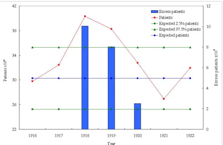 Figure 3 The yearly excess number of patients reported by public medics system during 1918-1920 compared with the yearly averages during the adjacent “baseline” years of 1916, 1917, 1921, and 1922