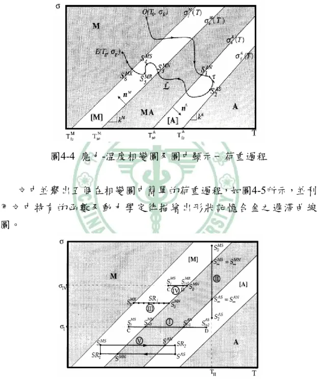圖 4-5  在應力-溫度相變圖中描繪出荷重路徑 