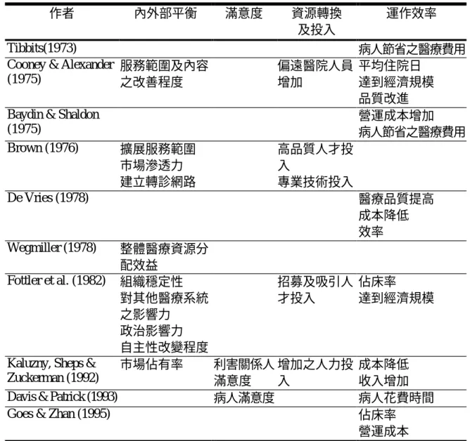 表 2-6  醫院對外合作策略績效評估 