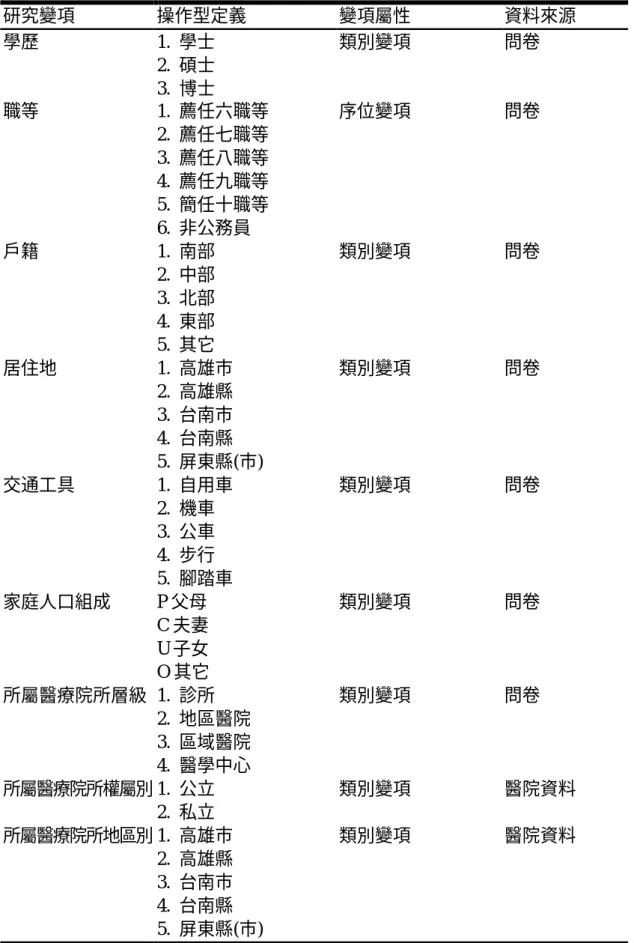 表 3-1 支援醫師個人特質研究變項與操作型定義（續）  研究變項  操作型定義  變項屬性  資料來源  學歷  1.  學士  2.  碩士  3.  博士  類別變項  問卷  職等  1
