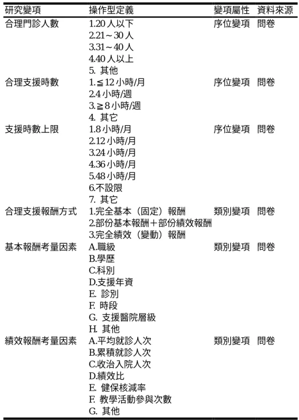 表 3-2 支援醫師報酬相關研究變項與操作型定義  研究變項  操作型定義  變項屬性  資料來源  合理門診人數  1.20 人以下  2.21∼30 人  3.31∼40 人  4.40 人以上  5