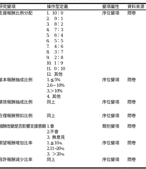 表 3-2 支援醫師報酬相關研究變項與操作型定義（續）  研究變項  操作型定義  變項屬性  資料來源  支援報酬比例分配  1.  10：0        2.     9：1  3