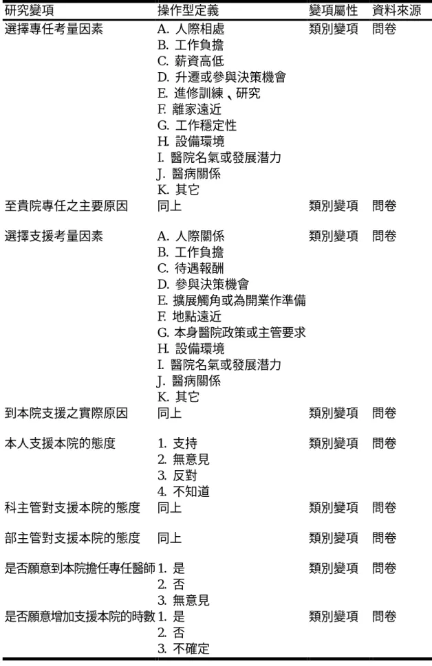 表 3-3 支援醫師選擇醫院之態度研究變項與操作型定義  研究變項  操作型定義  變項屬性  資料來源  選擇專任考量因素  A.  人際相處  B.  工作負擔  C