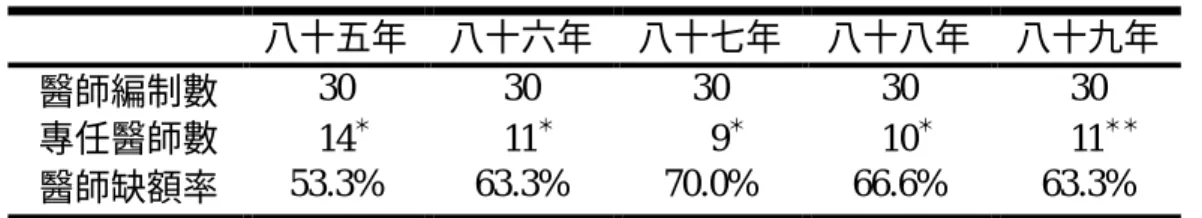 表 3-7  個案醫院 84-88 年專任醫師人數及缺額率變化  八十五年  八十六年  八十七年  八十八年  八十九年  醫師編制數  30  30  30  30  30  專任醫師數    14 ＊   11 ＊   9 ＊  10 ＊     11 ＊＊ 醫師缺額率  53.3%  63.3%  70.0%  66.6%  63.3%  註： ＊ 醫師數以年中（6 月 30 日）在職人數為準。  ＊＊ 醫師數以年初（1 月 1 日）在職人數為準。 自 86 年起，個案醫院專任醫師缺額率超過 60%
