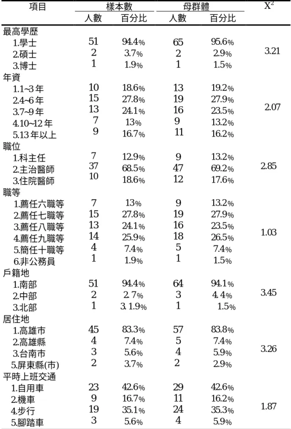 表 4-2  樣本個人基本資料描述（續）         樣本數            母群體         項目  人數  百分比  人數 百分比      X 2 最高學歷  1.學士  2.碩士  3.博士  51 2 1 94.4﹪ 3.7﹪ 1.9﹪  65 2 1  95.6﹪ 2.9﹪ 1.5﹪            3.21  年資  1.1~3 年  2.4~6 年  3.7~9 年  4.10~12 年  5.13 年以上  10 15 13 7 9 18.6﹪ 27.8﹪ 24.1﹪