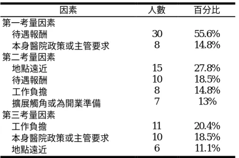 表 4-16 支援醫師選擇兼任醫院之前三名考量因素  因素  人數  百分比  第一考量因素    待遇報酬       本身醫院政策或主管要求  30 8  55.6% 14.8%  第二考量因素    地點遠近       待遇報酬  工作負擔     擴展觸角或為開業準備                      15 10 8 7  27.8% 18.5% 14.8% 13%  第三考量因素    工作負擔    本身醫院政策或主管要求  地點遠近                          