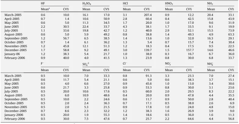 Table 1 shows the mean concentration and percent variation coefﬁcient (CV) of the 10 sampling stations for each sampling month and each species