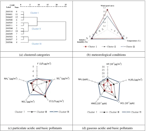 Fig. 4. Results of hierarchical cluster analysis showing: (a) three clusters of sampling months, (b) clustered triangle chart in average number for three meteorological parameters, (c) clustered radar charts in average concentration for ﬁve ﬁne particle io