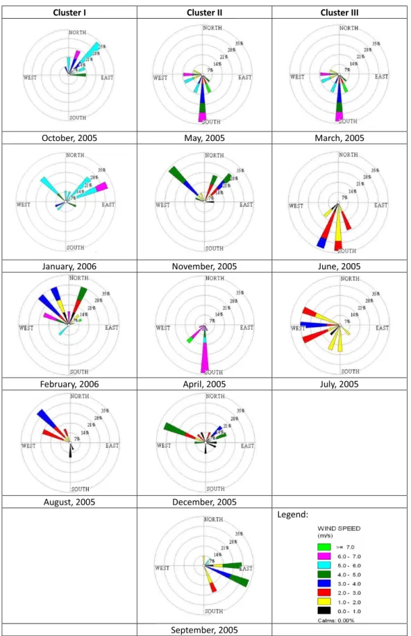 Fig. 5. Results of three clusters of wind rose diagrams, showing high northern winds (&gt;3 m s 1 ) prevailed in winter for Cluster I, low southern winds (&lt;3 m s 1 ) dominated in summer for Cluster III, and other types of winds for Cluster II.