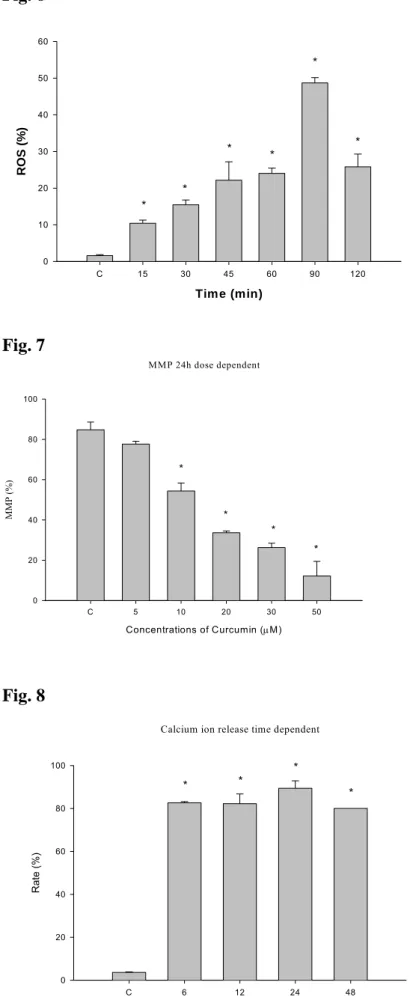 Fig. 6  Fig. 7  Fig. 8  Time (min)C153045 60 90 120ROS (%)0102030405060******MMP 24h dose dependentConcentrations of Curcumin (µM)C510203050MMP (%)020406080100****