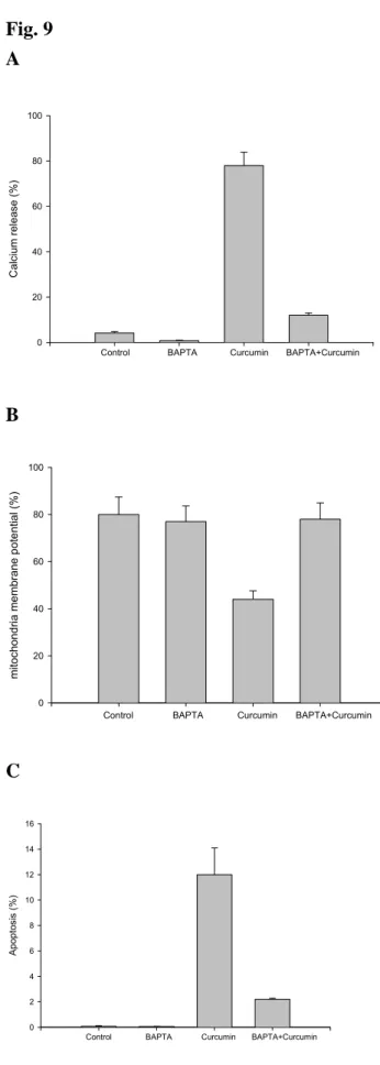 Fig. 9  A  Calcium release (%) 020406080100
