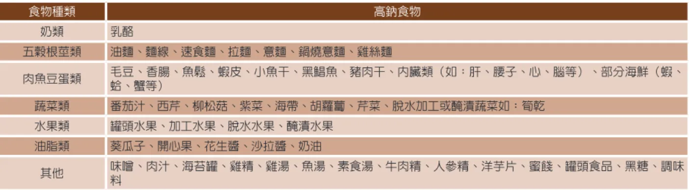 表 1：高鈉食物 食物種類 高鈉食物 奶類 乳酪 五穀根莖類 油麵、麵線、速食麵、拉麵、意麵、鍋燒意麵、雞絲麵 肉魚豆蛋類 毛豆、香腸、魚鬆、蝦皮、小魚干、黑鯧魚、豬肉干、內臟類（如：肝、腰子、心、腦等）、部分海鮮（蝦、 蛤、蟹等） 蔬菜類 番茄汁、西芹、柳松菇、紫菜、海帶、胡蘿蔔、芹菜、脫水加工或醃漬蔬菜如：筍乾 水果類 罐頭水果、加工水果、脫水水果、醃漬水果 油脂類 葵瓜子、開心果、花生醬、沙拉醬、奶油 其他 味噌、肉汁、海苔罐、雞精、雞湯、魚湯、素食湯、牛肉精、人參精、洋芋片、蜜餞、罐頭食品、黑糖、調