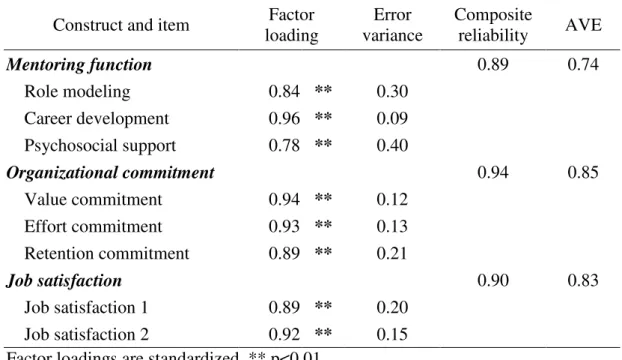 Table 1 Assessment of Convergent and Discriminant Validity (n=306)  Construct and item  Factor 