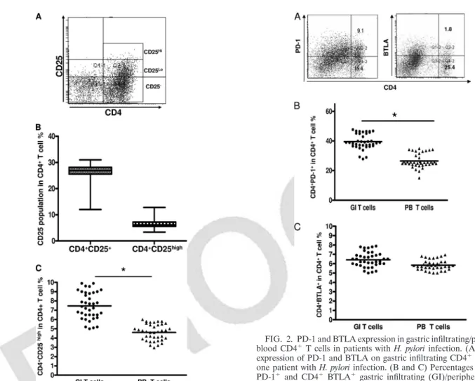 FIG. 2. PD-1 and BTLA expression in gastric infiltrating/peripheral blood CD4 ⫹ T cells in patients with H