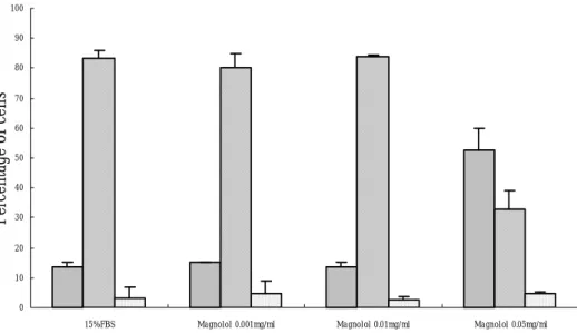 Fig 1. Flow cytometric analysis of the inhibitory effects of magnolol on cell cycle 