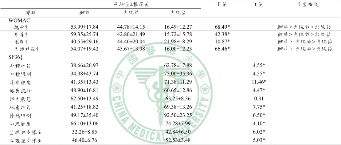 表 4-3、WOMAC  與 SF-36  術前、出院前與出院後比較值  平均值±標準差  變項  術前  出院前  出院後  F 值  t 值  多重檢定  WOMAC      總分†                         53.99±17.84  44.78±14.15  16.49±12.27  68.49*  術前>出院前>出院後    疼痛†  59.35±25.74 42.80±21.49 15.72±15.78  42.38*   術前>出院前>出院後   