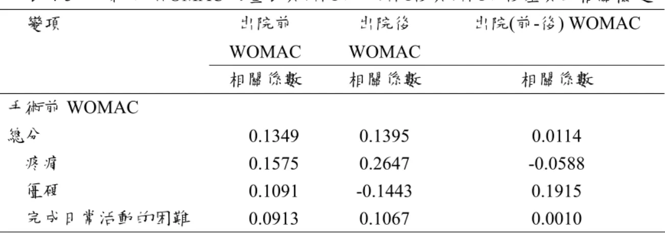 表 4-5、手術前 WOMAC 次量表與出院前、出院後與出院前後差異的相關檢定  出院前 WOMAC  出院後 WOMAC  出院(前-後) WOMAC 變項  相關係數  相關係數  相關係數  手術前 WOMAC  總分  0.1349 0.1395  0.0114      疼痛  0.1575 0.2647  -0.0588      僵硬  0.1091 -0.1443  0.1915      完成日常活動的困難  0.0913 0.1067  0.0010 