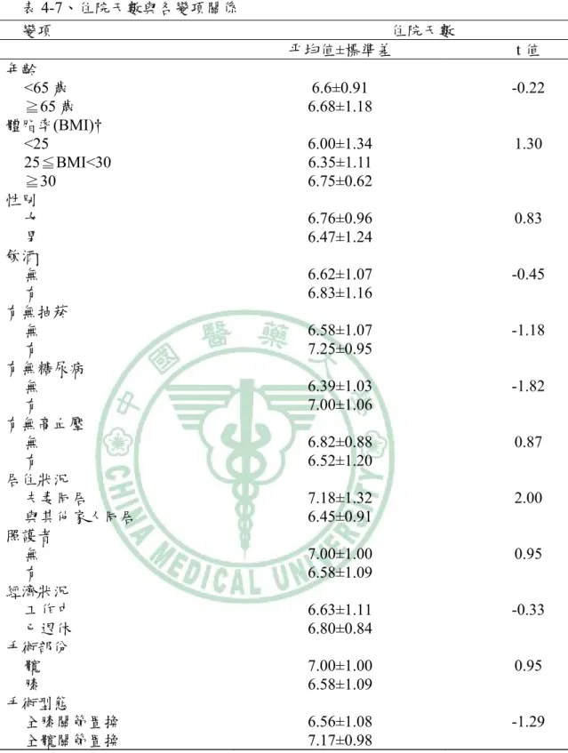 表 4-7、住院天數與各變項關係  變項  住院天數  平均值±標準差  t 值  年齡  <65 歲 6.6±0.91  -0.22  ≧65 歲 6.68±1.18  體脂率(BMI)†   <25 6.00±1.34  1.30  25≦BMI<30 6.35±1.11  ≧30 6.75±0.62  性別  女 6.76±0.96  0.83  男 6.47±1.24  飲酒  無 6.62±1.07  -0.45  有 6.83±1.16  有無抽菸  無 6.58±1.07  