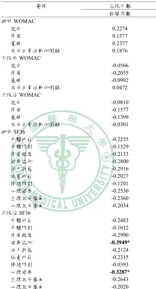 表 4-8、WOMAC  、SF-36 量表與住院天數相關性檢定  住院天數 變項  相關係數  術前 WOMAC   總分  0.2274  疼痛  0.1577  僵硬  0.2377  完成日常活動的困難  0.1876  出院前 WOMAC   總分  -0.0566  疼痛  -0.2055  僵硬  -0.0992  完成日常活動的困難  0.0472  出院後 WOMAC   總分  -0.0810  疼痛  -0.1577  僵硬  -0.1399  完成日常活動的困難  -0.0301  