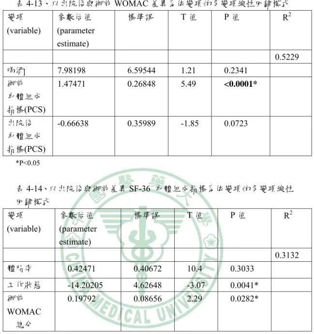 表 4-13、以出院後與術前 WOMAC 差異為依變項的多變項線性回歸模式  變項 (variable)  參數估值 (parameter  estimate)  標準誤  T 值  P 值  R 2      0.5229  喝酒  7.98198 6.59544  1.21  0.2341  術前  身體組成 指標(PCS)  1.47471 0.26848  5.49  <0.0001*  出院後  身體組成 指標(PCS)  -0.66638 0.35989  -1.85  0.0723   
