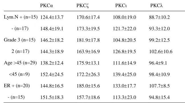 Table 3. Comparison of activities of PKCα 、PKCζ、PKCι 、PKCλby lymphatic