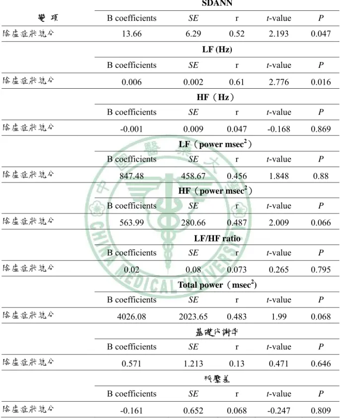 表  1 前趨試驗預測陰虛症狀總分與相關變項之回歸分析（N=15）  SDANN  變  項    B coefficients  SE  r  t-value P  陰虛症狀總分  13.66 6.29  0.52  2.193  0.047  LF (Hz)   B  coefficients SE r  t-value P  陰虛症狀總分  0.006 0.002  0.61  2.776  0.016  HF（Hz）   B  coefficients SE r  t-value P  陰虛症狀總分