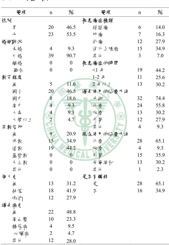 表 2 人口學基本資料  變項  n   ％  變項  n   ％  性別  罹患癌症種類  男  20 46.5          頭頸癌  6 14.0  女  23 53.5          肺癌  7 16.3  婚姻狀況          乳癌  12 27.9          未婚  4 9.3          消化系腫瘤  15 34.9          已婚  39 90.7          其他  3 7.0          離婚  0 0  罹患癌症的時間        獨居