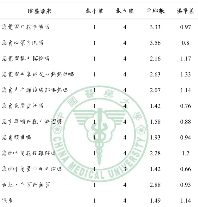 表 3  陰虛證癌症患者陰虛症狀的量化分數（N=43）  陰虛症狀  最小值  最大值  平均數  標準差  您覺得口乾舌燥嗎  1 4  3.33  0.97  您會心煩失眠嗎  1 4  3.56  0.8  您覺得視力模糊嗎  1 4  2.16  1.17  您覺得手掌或足心熱熱的嗎  1 4  2.63  1.33  您會中午過後臉部烘熱嗎  1 4  2.07  1.14  您會夜間盜汗嗎  1 4  1.42  0.76  您有耳鳴或聽力減退嗎  1 4  1.58  0.88  您會頭暈嗎 