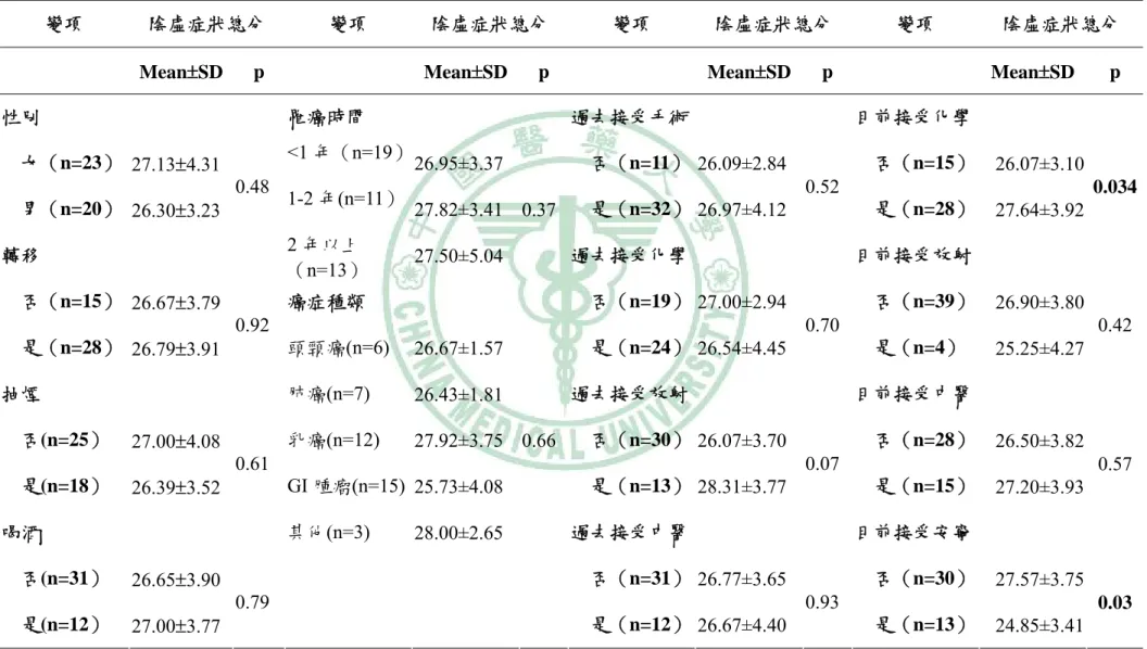 表  4 人口學及治療因子與陰虛症狀總分的關係 