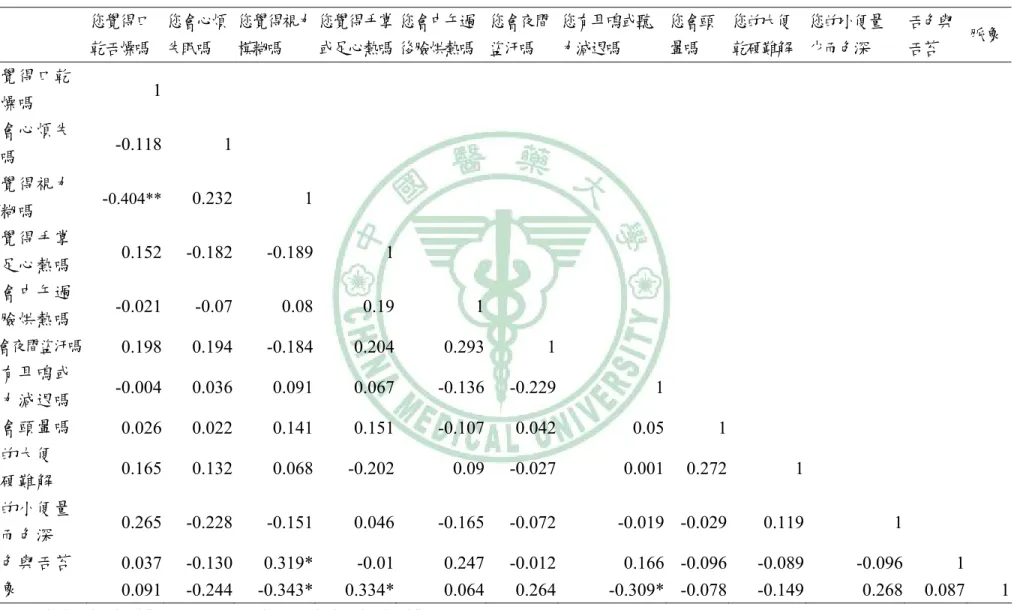 表 6  各陰虛症狀彼此間的相關性（N=43）  您覺得口 乾舌燥嗎  您會心煩失眠嗎  您覺得視力模糊嗎  您覺得手掌或足心熱嗎 您會中午過 後臉烘熱嗎  您會夜間盜汗嗎  您有耳鳴或聽力減退嗎  您會頭暈嗎  您的大便 乾硬難解  您的小便量 少而色深  舌色與 舌苔  脈象  您覺得口乾  舌燥嗎  1   您會心煩失  眠嗎  -0.118 1                    您覺得視力  模糊嗎  - 0.404** 0.232 1                您覺得手掌  或足心熱嗎  
