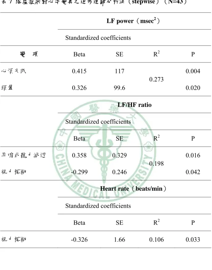 表 7  陰虛症狀對心率變異之逐步迴歸分析法（stepwise）（N=43）  LF power（msec 2 ）   Standardized  coefficients  變    項  Beta SE R 2  P  心煩失眠  0.415 117  0.004  頭暈  0.326 99.6  0.273  0.020   LF/HF ratio  Standardized coefficients  Beta SE R 2  P  耳鳴或聽力減退  0.358 0.329  0.016  視力模糊
