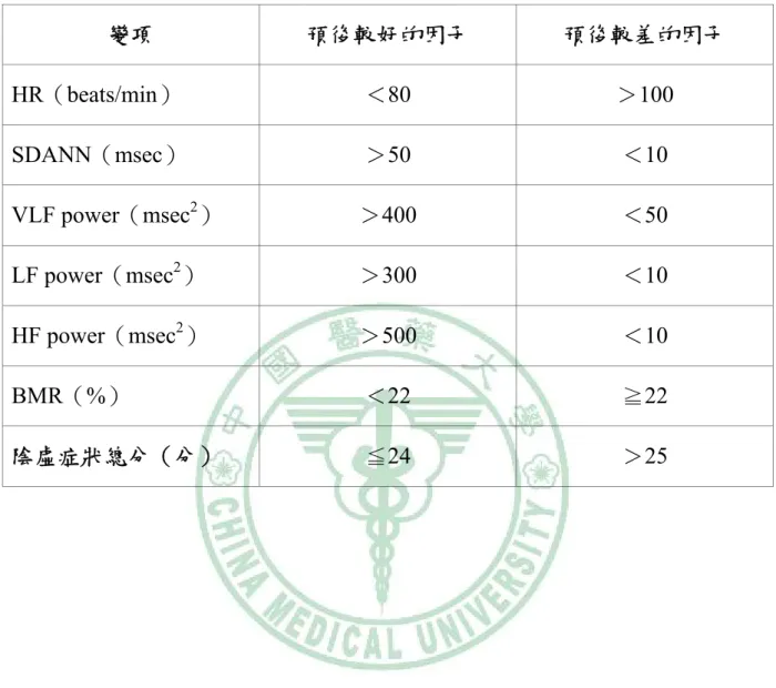 表 12 影響陰虛證癌症患者預後之因子分析  變項  預後較好的因子  預後較差的因子  HR（beats/min）  ＜80  ＞100  SDANN（msec）  ＞50  ＜10  VLF power（msec 2 ）  ＞400 ＜50  LF power（msec 2 ）  ＞300  ＜10  HF power（msec 2 ）  ＞500  ＜10  BMR（%）  ＜22  ≧22  陰虛症狀總分（分）  ≦24  ＞25 