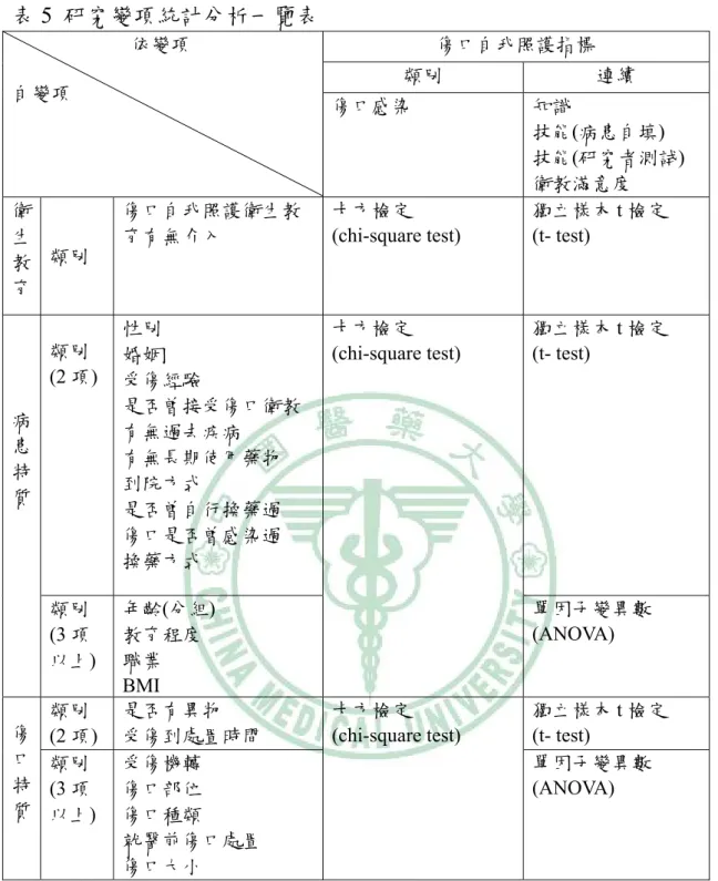 表 5  研究變項統計分析一覽表  傷口自我照護指標  類別  連續                         依變項  自變項  傷口感染      知識  技能(病患自填)  技能(研究者測試)  衛教滿意度  衛 生 教 育  類別  傷口自我照護衛生教育有無介入  卡方檢定  (chi-square test)  獨立樣本 t 檢定 (t- test)  類別  (2 項)  性別 婚姻  受傷經驗  是否曾接受傷口衛教  有無過去疾病  有無長期使用藥物  到院方式  是否曾自行換藥過  傷