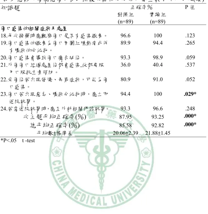 表 9  急診外傷病患傷口自我照護知識得分分佈及衛生教育介入成效(續) 正確率％  知識題 對照組 (n=89)  實驗組 (n=89)  P 值  傷口感染的相關症狀及處置  18.每次換藥時應觀察傷口是否有感染徵象。 96.6 100 .123  19.傷口感染的徵象為傷口周圍紅腫熱痛或併 有膿狀的分泌物。  89.9 94.4 .265  20.傷口感染會導致傷口癒合延後。    93.3 98.9 .059  21.外傷傷口經過處置後都會感染,故都要服 用口服抗生素預防。  36.0 40.4 .5