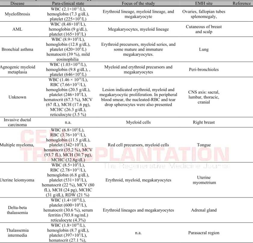 Table 2. Clinical patients with EMH in atypical tissues.