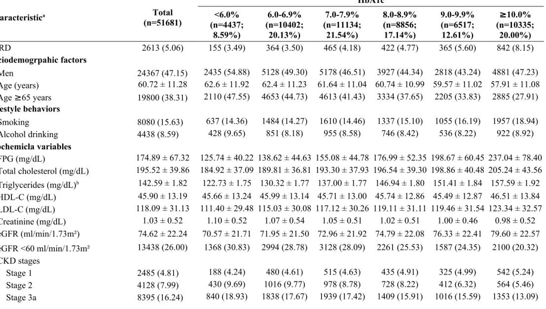 Table 1. Characteristics of study subjects stratified by HbA1c levels Characteristic a Total (n=51681) HbA1c&lt;6.0% (n=4437; 8.59%) 6.0-6.9% (n=10402;20.13%) 7.0-7.9% (n=11134;21.54%) 8.0-8.9%(n=8856;17.14%) 9.0-9.9%(n=6517;12.61%) ≥10.0% (n=10335;20.00%)