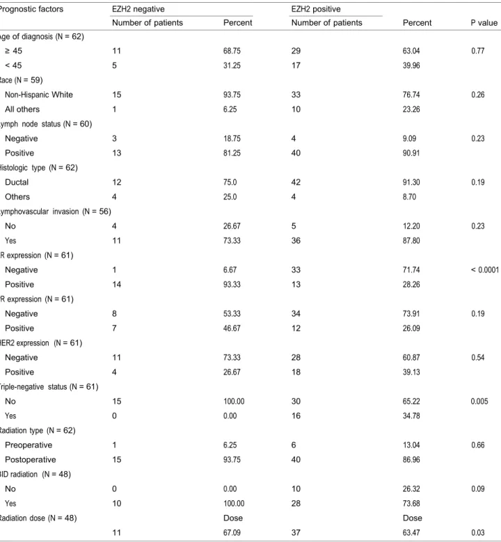 Table 1 Comparison of clinicopathological  parameters in women who received radiation  stratified  by EZH2 expression