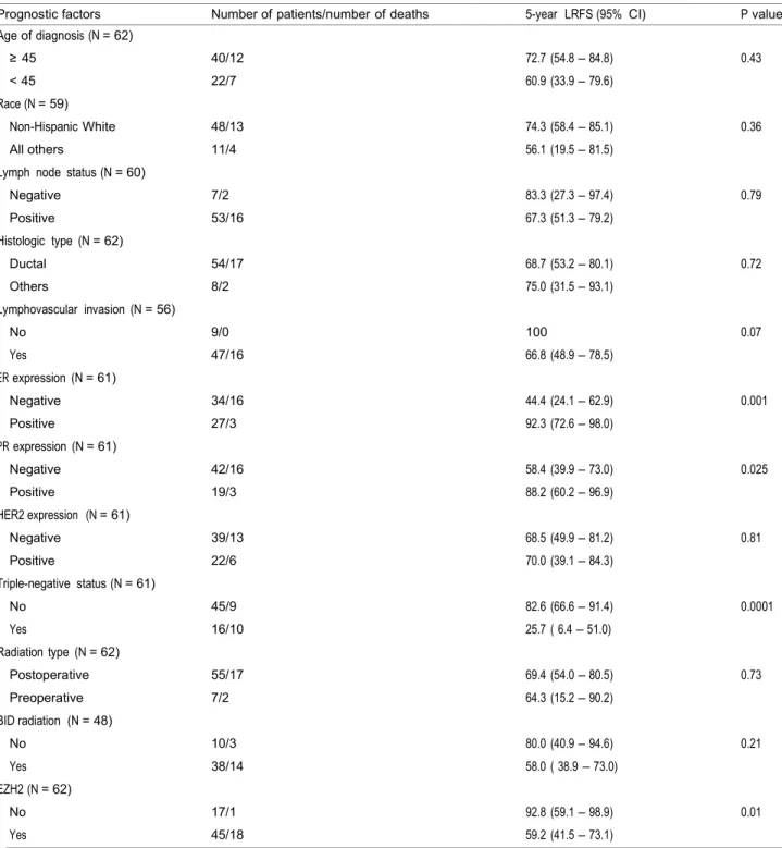 Table 2 Relation between LRFS, EZH2  and clinicopathologic  factors in patients  who received radiation