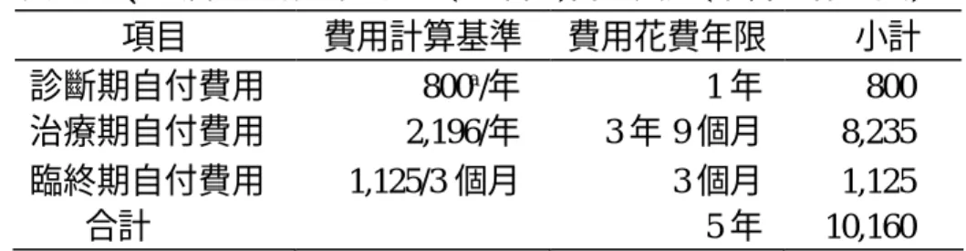 表  2-6、乳癌病患診斷至死亡(五年間)自付費用(不含工作損失)  項目  費用計算基準  費用花費年限  小計  診斷期自付費用  800 a /年  1 年  800  治療期自付費用  2,196/年  3 年 9 個月  8,235  臨終期自付費用  1,125/3 個月  3 個月  1,125  合計  5 年  10,160  資料來源：本研究整理。  註 a：表示單位為美元。  表  2-7、乳癌病患家庭診斷至死亡(五年間)自付費用(含工作損失)  項目  費用計算基準  費用花費年限 